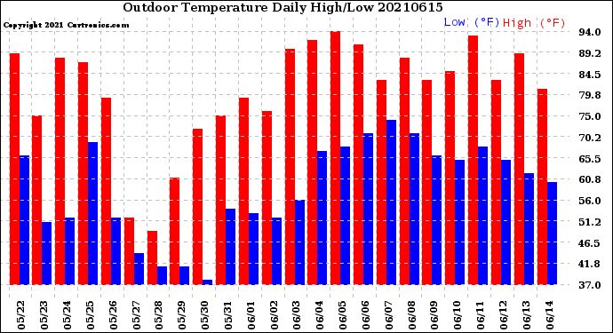 Milwaukee Weather Outdoor Temperature<br>Daily High/Low