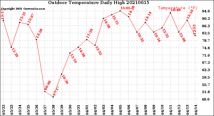 Milwaukee Weather Outdoor Temperature<br>Daily High