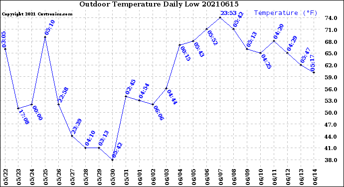 Milwaukee Weather Outdoor Temperature<br>Daily Low