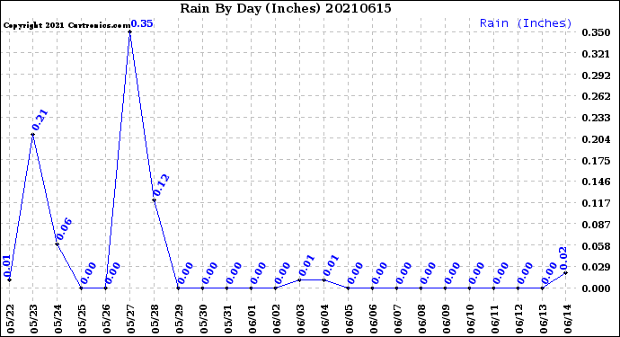 Milwaukee Weather Rain<br>By Day<br>(Inches)