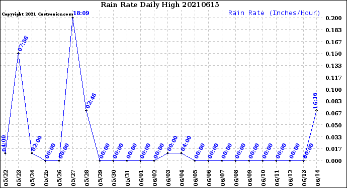 Milwaukee Weather Rain Rate<br>Daily High