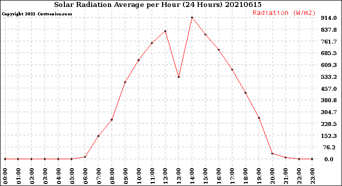 Milwaukee Weather Solar Radiation Average<br>per Hour<br>(24 Hours)