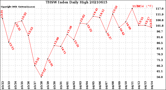 Milwaukee Weather THSW Index<br>Daily High