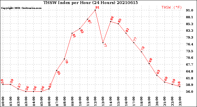 Milwaukee Weather THSW Index<br>per Hour<br>(24 Hours)