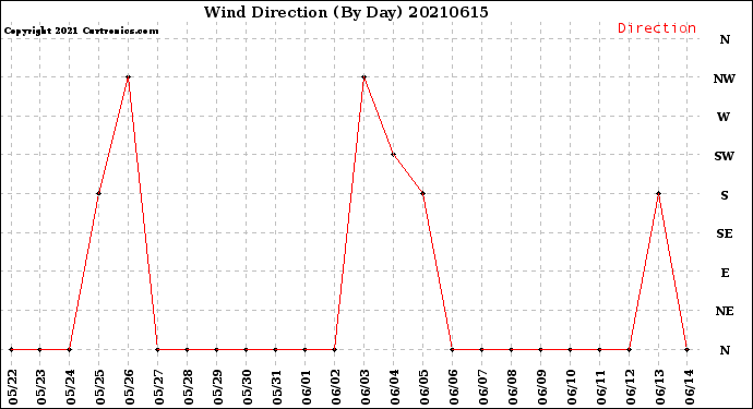 Milwaukee Weather Wind Direction<br>(By Day)