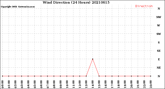 Milwaukee Weather Wind Direction<br>(24 Hours)