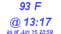 Milwaukee Weather THSW Index High Today