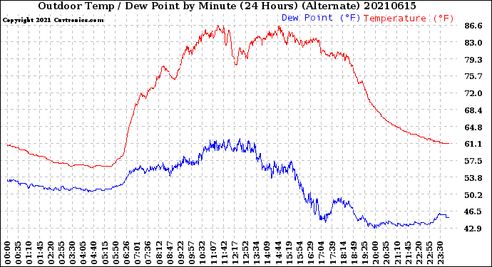 Milwaukee Weather Outdoor Temp / Dew Point<br>by Minute<br>(24 Hours) (Alternate)