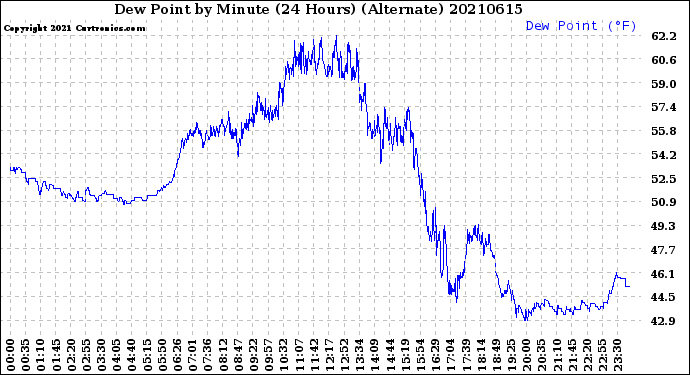 Milwaukee Weather Dew Point<br>by Minute<br>(24 Hours) (Alternate)