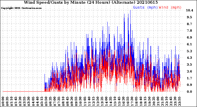 Milwaukee Weather Wind Speed/Gusts<br>by Minute<br>(24 Hours) (Alternate)