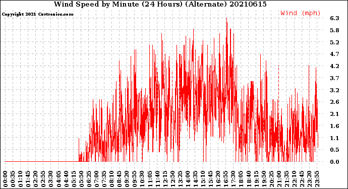 Milwaukee Weather Wind Speed<br>by Minute<br>(24 Hours) (Alternate)
