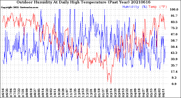 Milwaukee Weather Outdoor Humidity<br>At Daily High<br>Temperature<br>(Past Year)