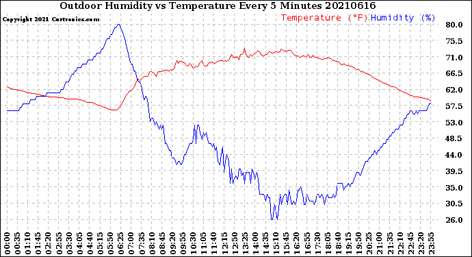 Milwaukee Weather Outdoor Humidity<br>vs Temperature<br>Every 5 Minutes