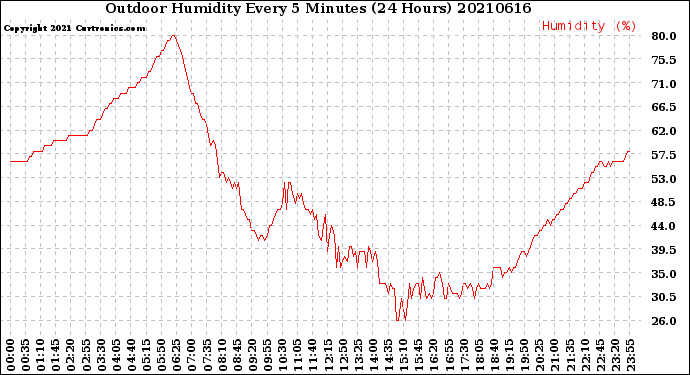 Milwaukee Weather Outdoor Humidity<br>Every 5 Minutes<br>(24 Hours)