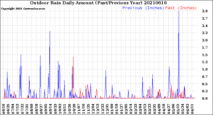 Milwaukee Weather Outdoor Rain<br>Daily Amount<br>(Past/Previous Year)