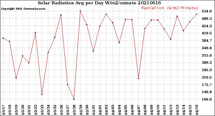 Milwaukee Weather Solar Radiation<br>Avg per Day W/m2/minute