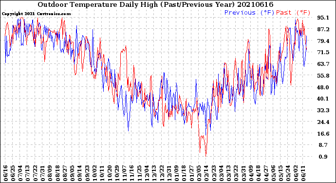 Milwaukee Weather Outdoor Temperature<br>Daily High<br>(Past/Previous Year)