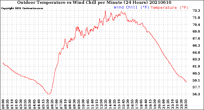Milwaukee Weather Outdoor Temperature<br>vs Wind Chill<br>per Minute<br>(24 Hours)
