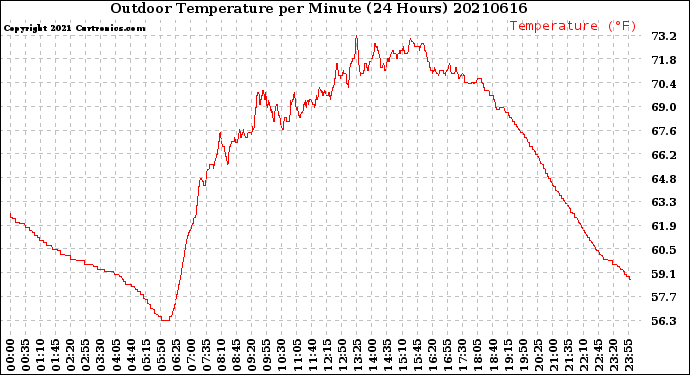 Milwaukee Weather Outdoor Temperature<br>per Minute<br>(24 Hours)