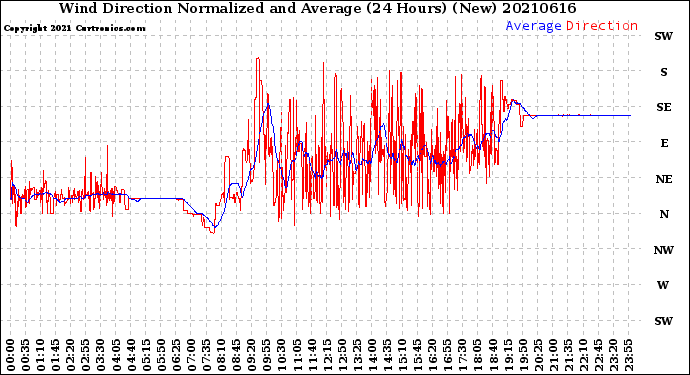 Milwaukee Weather Wind Direction<br>Normalized and Average<br>(24 Hours) (New)