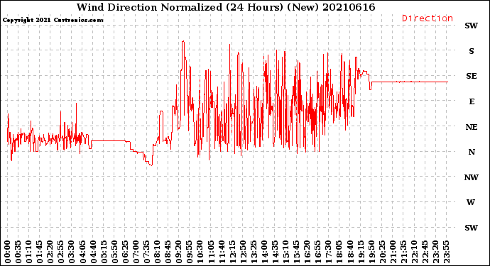 Milwaukee Weather Wind Direction<br>Normalized<br>(24 Hours) (New)