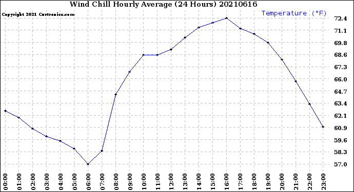 Milwaukee Weather Wind Chill<br>Hourly Average<br>(24 Hours)