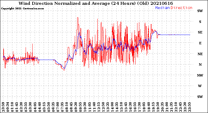 Milwaukee Weather Wind Direction<br>Normalized and Average<br>(24 Hours) (Old)