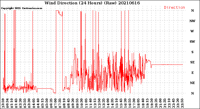 Milwaukee Weather Wind Direction<br>(24 Hours) (Raw)