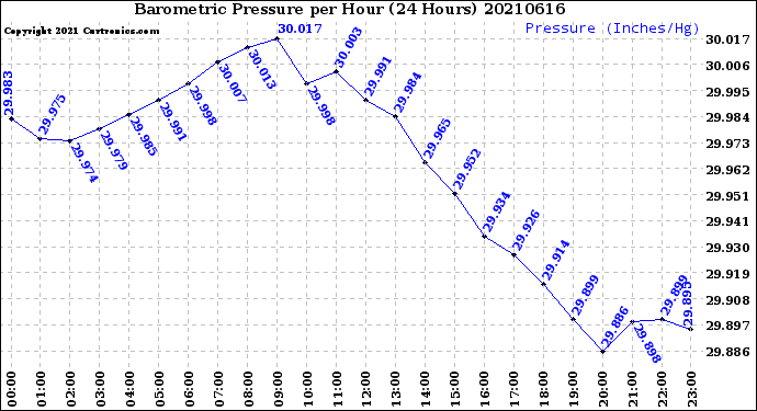Milwaukee Weather Barometric Pressure<br>per Hour<br>(24 Hours)