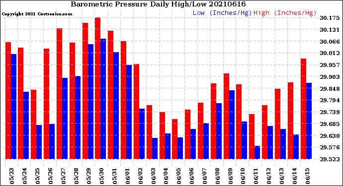 Milwaukee Weather Barometric Pressure<br>Daily High/Low