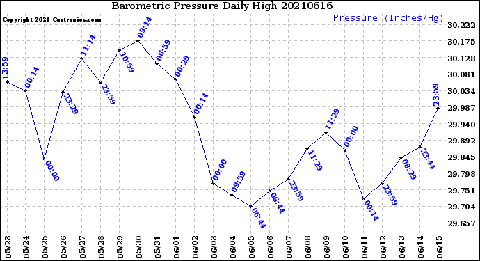 Milwaukee Weather Barometric Pressure<br>Daily High