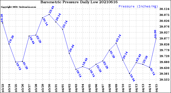 Milwaukee Weather Barometric Pressure<br>Daily Low