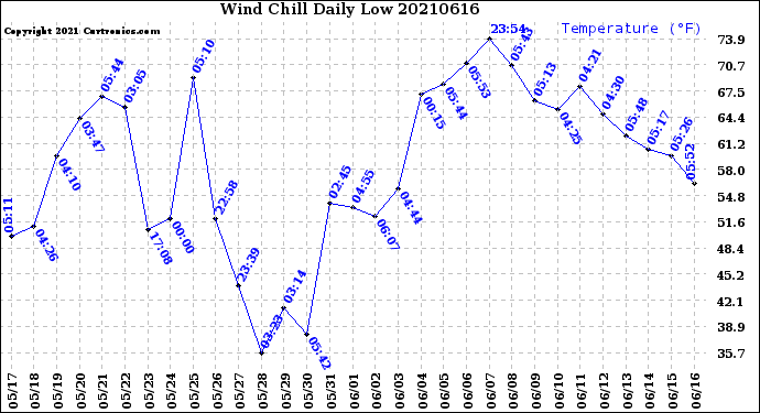Milwaukee Weather Wind Chill<br>Daily Low