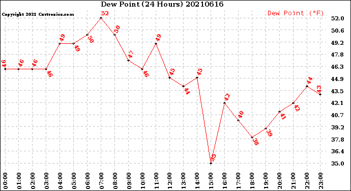 Milwaukee Weather Dew Point<br>(24 Hours)