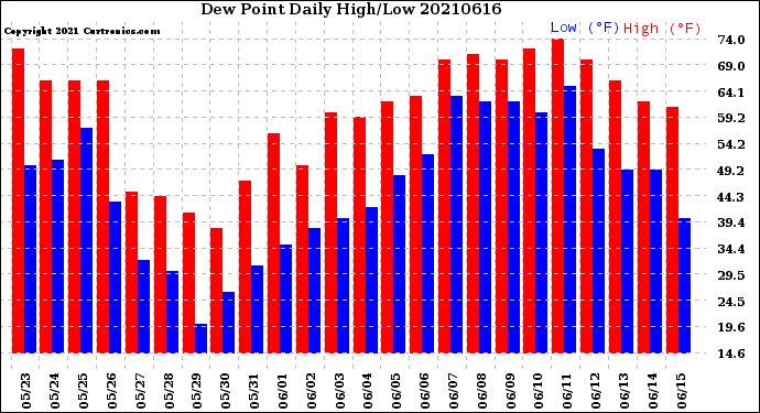 Milwaukee Weather Dew Point<br>Daily High/Low