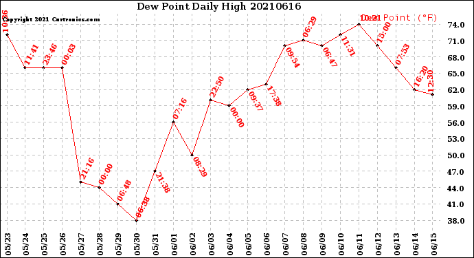 Milwaukee Weather Dew Point<br>Daily High