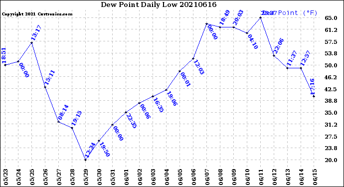 Milwaukee Weather Dew Point<br>Daily Low
