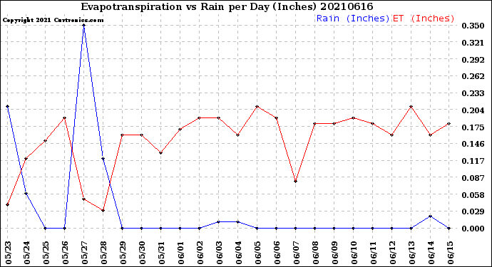 Milwaukee Weather Evapotranspiration<br>vs Rain per Day<br>(Inches)