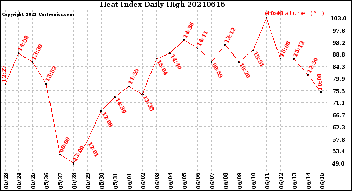 Milwaukee Weather Heat Index<br>Daily High