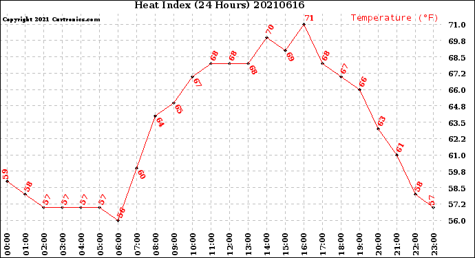 Milwaukee Weather Heat Index<br>(24 Hours)