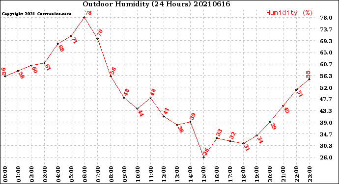 Milwaukee Weather Outdoor Humidity<br>(24 Hours)