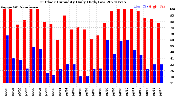 Milwaukee Weather Outdoor Humidity<br>Daily High/Low