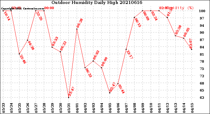 Milwaukee Weather Outdoor Humidity<br>Daily High