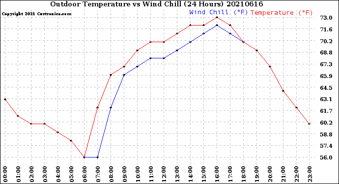 Milwaukee Weather Outdoor Temperature<br>vs Wind Chill<br>(24 Hours)