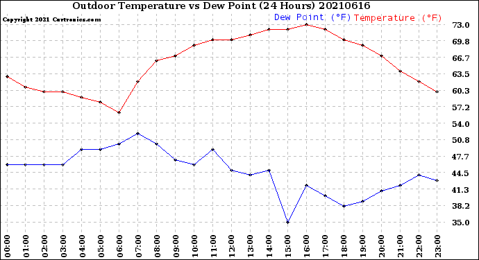 Milwaukee Weather Outdoor Temperature<br>vs Dew Point<br>(24 Hours)