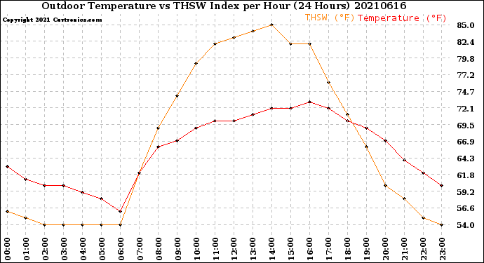 Milwaukee Weather Outdoor Temperature<br>vs THSW Index<br>per Hour<br>(24 Hours)