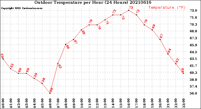 Milwaukee Weather Outdoor Temperature<br>per Hour<br>(24 Hours)