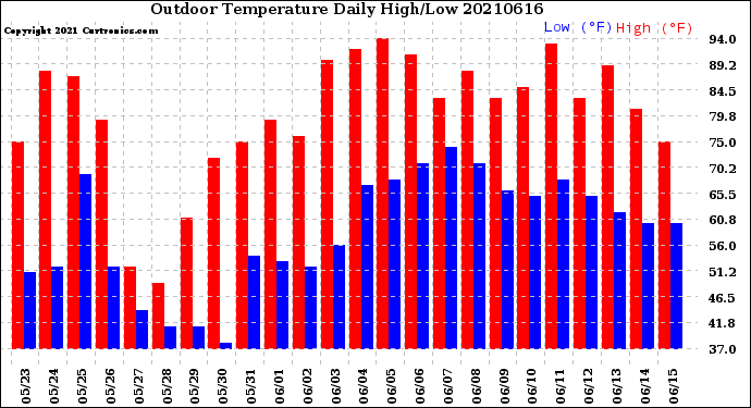 Milwaukee Weather Outdoor Temperature<br>Daily High/Low