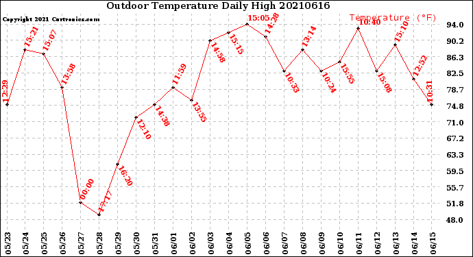 Milwaukee Weather Outdoor Temperature<br>Daily High