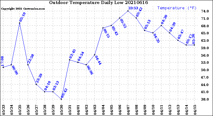 Milwaukee Weather Outdoor Temperature<br>Daily Low